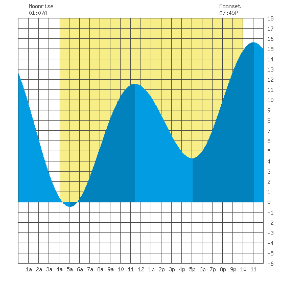 Pogibshi Point tide chart for Tuesday, July 2, 2024