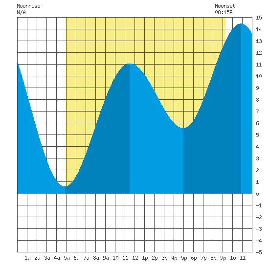 Pogibshi Point tide chart for Wednesday, July 31, 2024