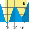 Pogibshi Point tide chart for Wednesday, July 3, 2024