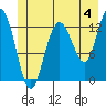 Pogibshi Point tide chart for Thursday, July 4, 2024