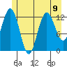 Pogibshi Point tide chart for Tuesday, July 9, 2024