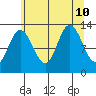 Pogibshi Point tide chart for Saturday, August 10, 2024