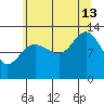 Pogibshi Point tide chart for Tuesday, August 13, 2024