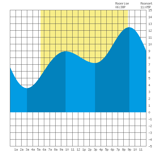 Pogibshi Point tide chart for Wednesday, August 14, 2024