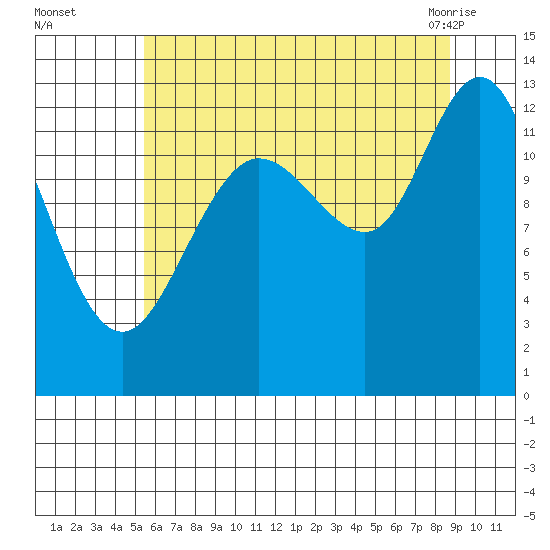 Pogibshi Point tide chart for Thursday, August 15, 2024