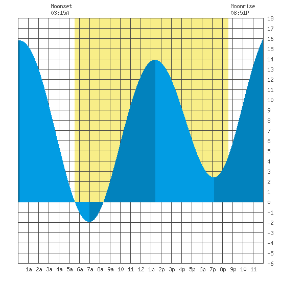 Pogibshi Point tide chart for Sunday, August 18, 2024