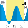 Pogibshi Point tide chart for Monday, August 19, 2024