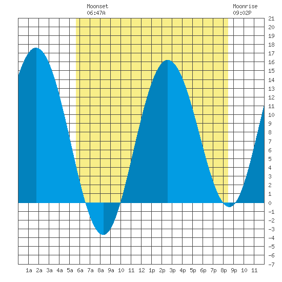 Pogibshi Point tide chart for Tuesday, August 20, 2024