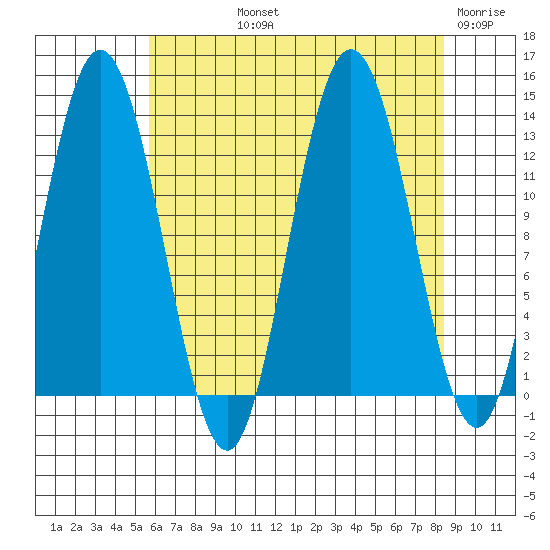 Pogibshi Point tide chart for Thursday, August 22, 2024