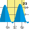 Pogibshi Point tide chart for Friday, August 23, 2024