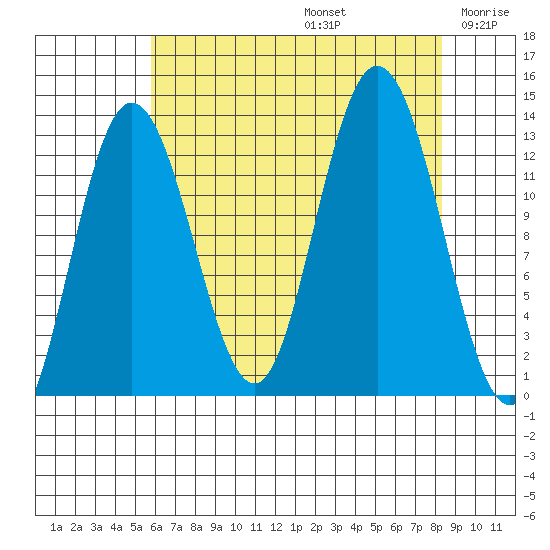 Pogibshi Point tide chart for Saturday, August 24, 2024