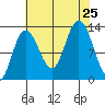 Pogibshi Point tide chart for Sunday, August 25, 2024
