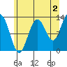 Pogibshi Point tide chart for Friday, August 2, 2024