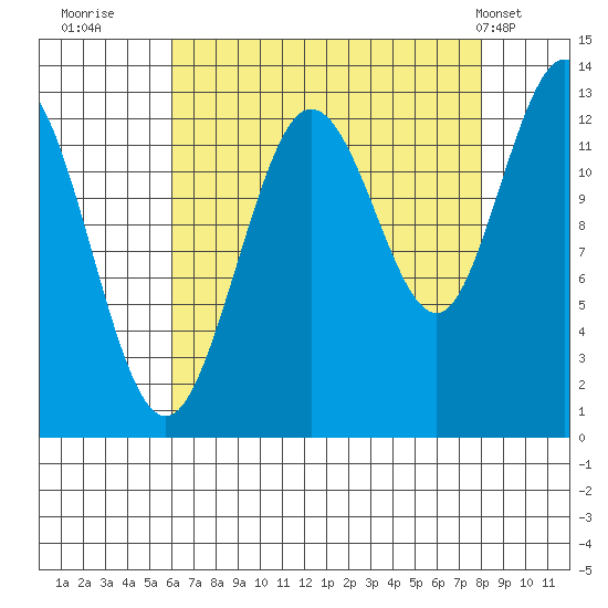 Pogibshi Point tide chart for Friday, August 30, 2024