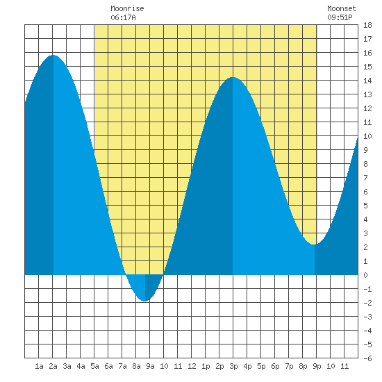 Pogibshi Point tide chart for Monday, August 5, 2024