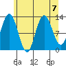 Pogibshi Point tide chart for Wednesday, August 7, 2024