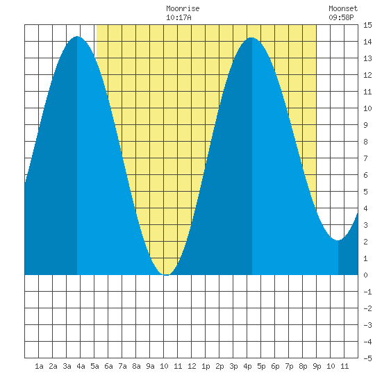 Pogibshi Point tide chart for Thursday, August 8, 2024