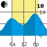 Pogibshi Point tide chart for Tuesday, September 10, 2024