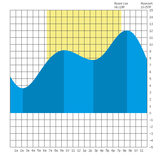 Pogibshi Point tide chart for Thursday, September 12, 2024