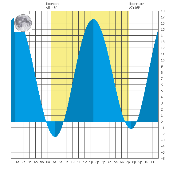 Pogibshi Point tide chart for Tuesday, September 17, 2024