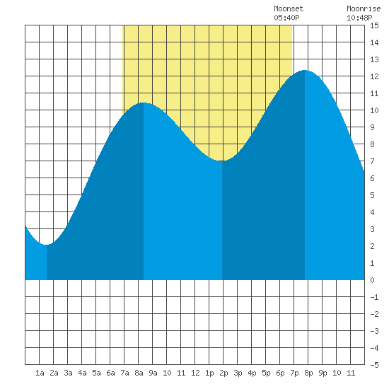 Pogibshi Point tide chart for Wednesday, September 25, 2024