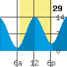 Pogibshi Point tide chart for Sunday, September 29, 2024