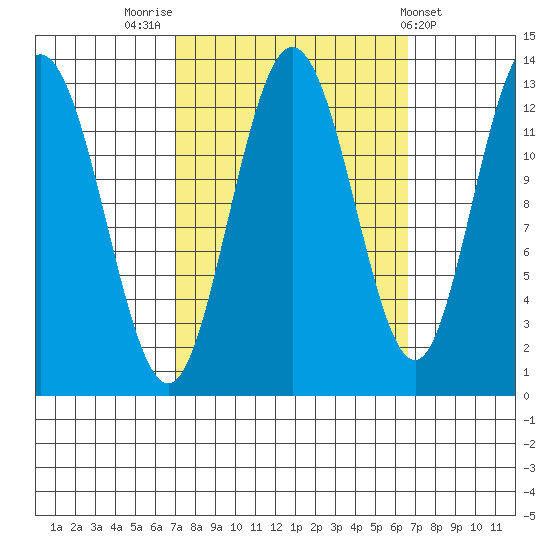 Pogibshi Point tide chart for Monday, September 30, 2024