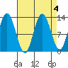 Pogibshi Point tide chart for Wednesday, September 4, 2024