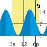 Pogibshi Point tide chart for Thursday, September 5, 2024