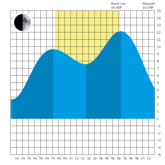 Pogibshi Point tide chart for Thursday, October 10, 2024