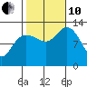Pogibshi Point tide chart for Thursday, October 10, 2024