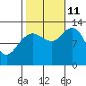 Pogibshi Point tide chart for Friday, October 11, 2024