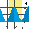 Pogibshi Point tide chart for Monday, October 14, 2024