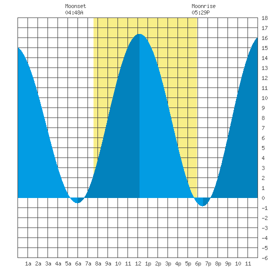 Pogibshi Point tide chart for Tuesday, October 15, 2024