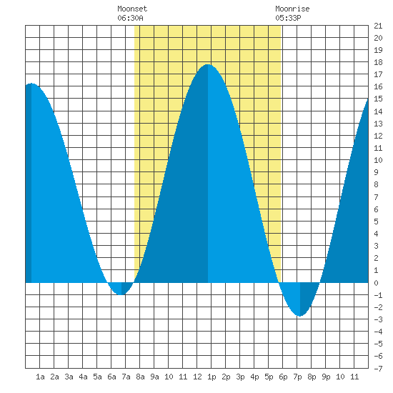 Pogibshi Point tide chart for Wednesday, October 16, 2024