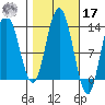 Pogibshi Point tide chart for Thursday, October 17, 2024
