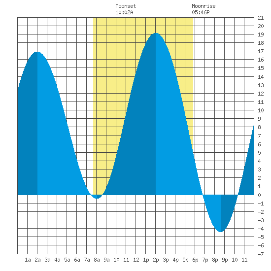 Pogibshi Point tide chart for Friday, October 18, 2024