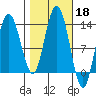 Pogibshi Point tide chart for Friday, October 18, 2024