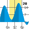 Pogibshi Point tide chart for Sunday, October 20, 2024