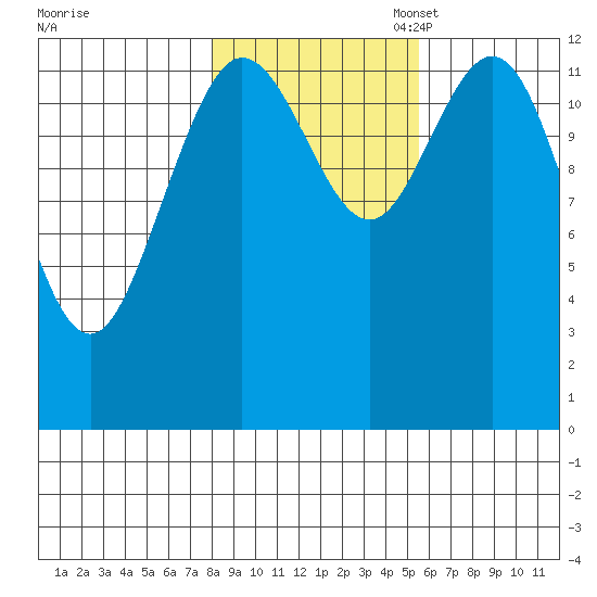 Pogibshi Point tide chart for Friday, October 25, 2024