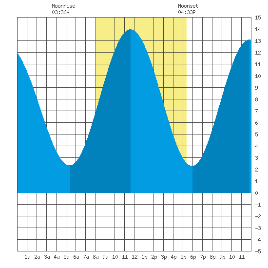 Pogibshi Point tide chart for Monday, October 28, 2024