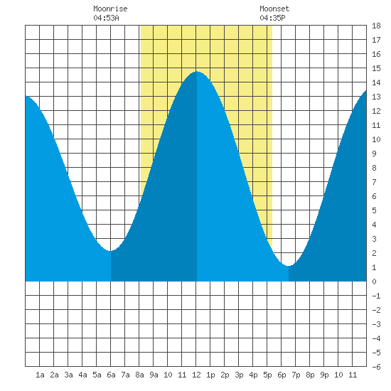 Pogibshi Point tide chart for Tuesday, October 29, 2024