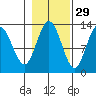 Pogibshi Point tide chart for Tuesday, October 29, 2024
