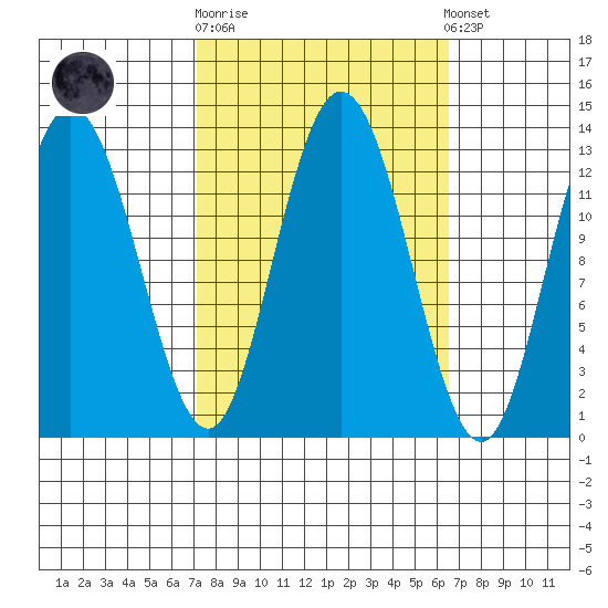 Pogibshi Point tide chart for Wednesday, October 2, 2024