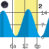Pogibshi Point tide chart for Wednesday, October 2, 2024