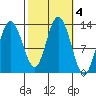 Pogibshi Point tide chart for Friday, October 4, 2024