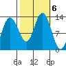 Pogibshi Point tide chart for Sunday, October 6, 2024