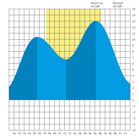 Pogibshi Point tide chart for Wednesday, October 9, 2024