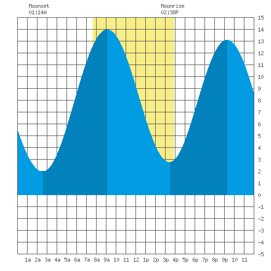 Pogibshi Point tide chart for Monday, November 11, 2024
