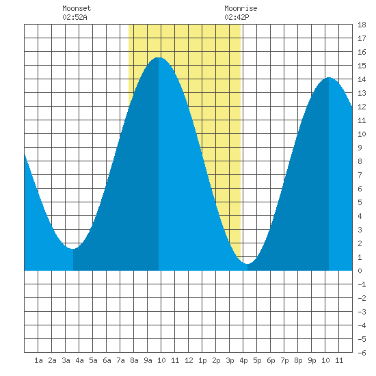 Pogibshi Point tide chart for Tuesday, November 12, 2024